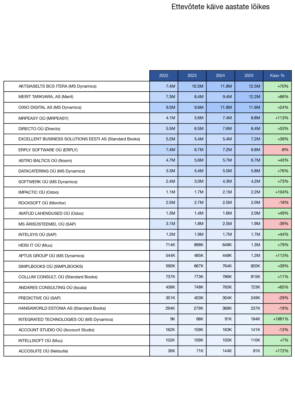 Ettevõtete käive aastate lõikes