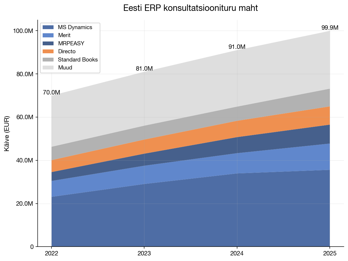 Eesti ERP konsultatsioonituru maht 2022-2025