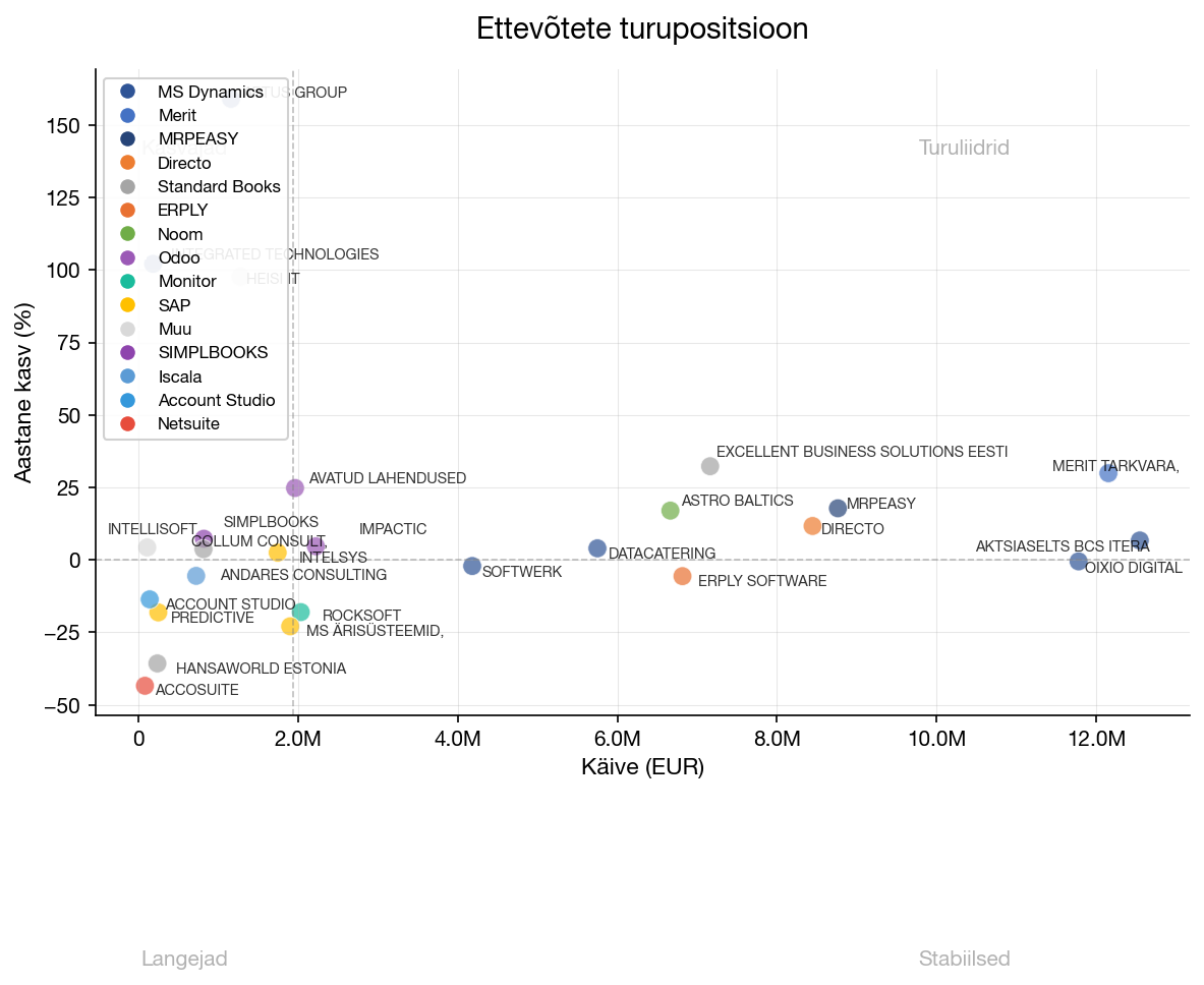 Ettevõtete turupositsioon
