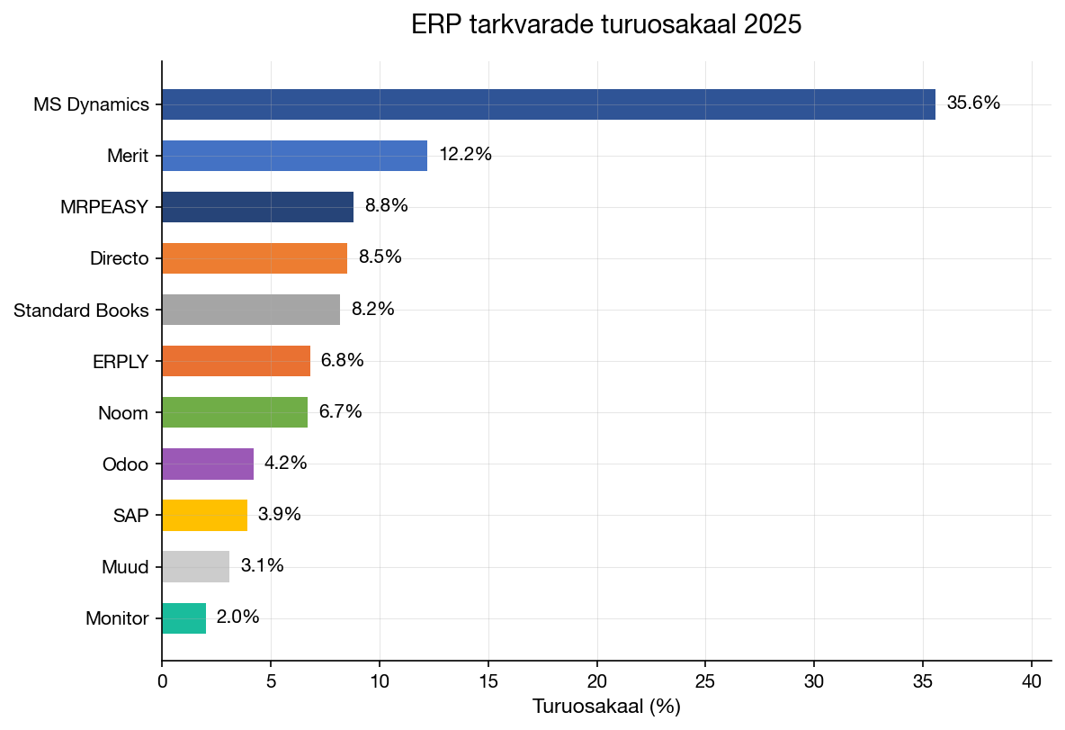 ERP tarkvarade turuosakaal 2025