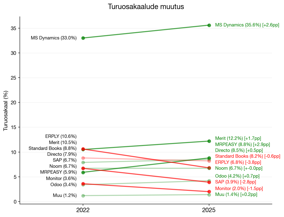 Turuosakaalude muutus 2022-2025